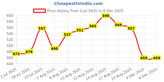 myntra.com LIMEROAD Ethnic Printed V-Neck Ethnic Dress limeroad Price History Graph from 2 Jul 2025 to 4 Dec 2025