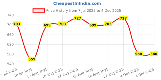 myntra.com LIMEROAD Ethnic Printed V-Neck Ethnic Dress limeroad Price History Graph from 7 Jul 2025 to 4 Dec 2025