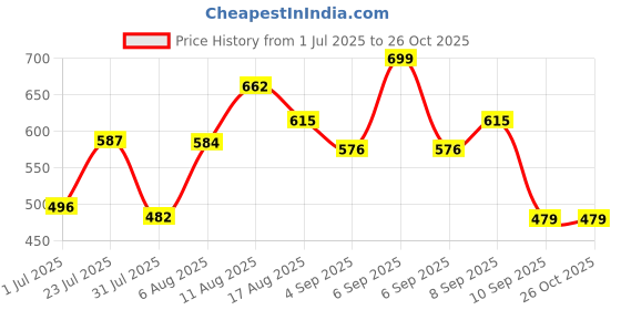 myntra.com LIMEROAD Flared Maxi Skirt limeroad Price History Graph from 1 Jul 2025 to 26 Oct 2025