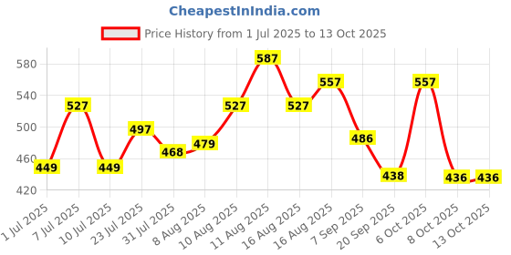 myntra.com LIMEROAD Flared Mini Skirt limeroad Price History Graph from 1 Jul 2025 to 13 Oct 2025