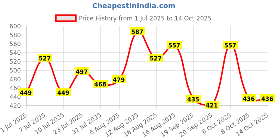 myntra.com LIMEROAD Flared Mini Skirt limeroad Price History Graph from 1 Jul 2025 to 14 Oct 2025