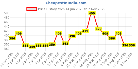 myntra.com LIMEROAD Flared Sleeve Cotton Top limeroad Price History Graph from 14 Jun 2025 to 1 Nov 2025