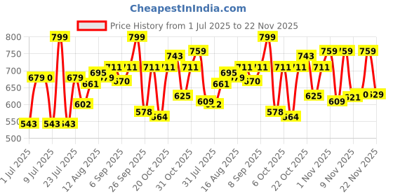 myntra.com LIMEROAD Floral Embroidered V-Neck Mirror Work Anarkali Kurta limeroad Price History Graph from 1 Jul 2025 to 22 Nov 2025