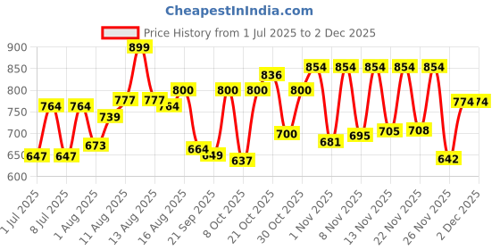 myntra.com LIMEROAD Floral Embroidered Zari Work A-Line Kurta limeroad Price History Graph from 1 Jul 2025 to 2 Dec 2025