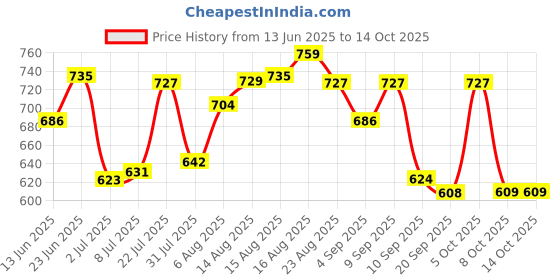 myntra.com LIMEROAD Floral Print A-Line Midi Dress limeroad Price History Graph from 13 Jun 2025 to 13 Oct 2025