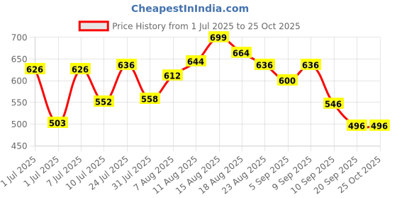 myntra.com LIMEROAD Floral Print Puff Sleeve A-Line Knee Length Dress limeroad Price History Graph from 1 Jul 2025 to 25 Oct 2025