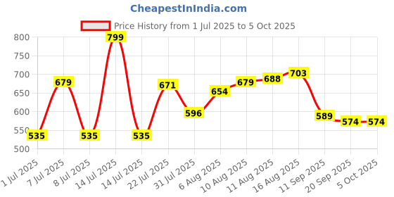 myntra.com LIMEROAD Floral Printed A-Line Kurta limeroad Price History Graph from 1 Jul 2025 to 4 Oct 2025