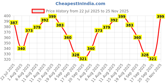 myntra.com LIMEROAD Floral Printed Cotton Crop Top limeroad Price History Graph from 22 Jul 2025 to 25 Nov 2025