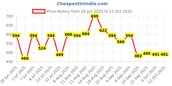 myntra.com LIMEROAD Floral Printed Mandarin Collar A Line Kurta limeroad Price History Graph from 26 Jun 2025 to 10 Oct 2025