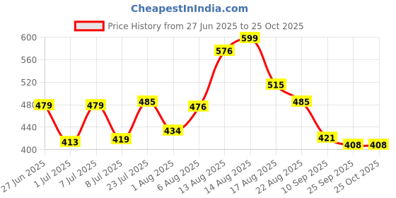 myntra.com LIMEROAD Floral Printed Mandarin Collar Neck Ethnic Dress limeroad Price History Graph from 27 Jun 2025 to 25 Oct 2025
