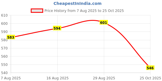 myntra.com LIMEROAD Floral Printed Mandarin Collar Neck Ethnic Dress limeroad Price History Graph from 7 Aug 2025 to 25 Oct 2025