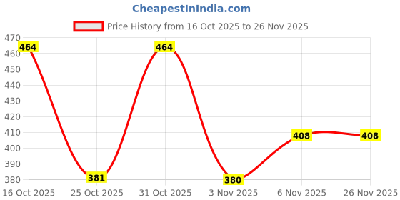 myntra.com LIMEROAD Floral Printed Mandarin Collar Short Kurt limeroad Price History Graph from 16 Oct 2025 to 25 Nov 2025