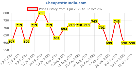 myntra.com LIMEROAD Floral Printed Pleated A-Line Kurta limeroad Price History Graph from 1 Jul 2025 to 10 Oct 2025