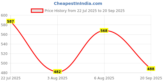 myntra.com LIMEROAD Floral Printed Round Neck Ethnic Dress limeroad Price History Graph from 22 Jul 2025 to 20 Sep 2025