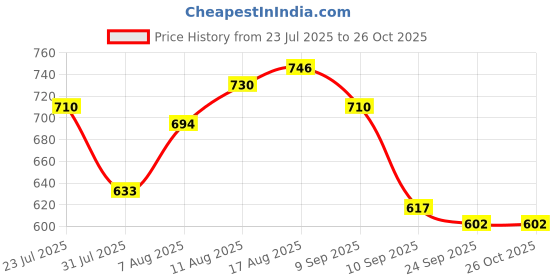 myntra.com LIMEROAD Floral Printed Round-Neck Ethnic Dress limeroad Price History Graph from 23 Jul 2025 to 26 Oct 2025