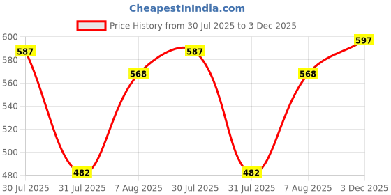 myntra.com LIMEROAD Floral Printed Round-Neck Ethnic Dress limeroad Price History Graph from 30 Jul 2025 to 3 Dec 2025