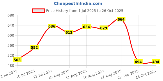myntra.com LIMEROAD Floral Printed Round Neck Ethnic Dress limeroad Price History Graph from 1 Jul 2025 to 26 Oct 2025