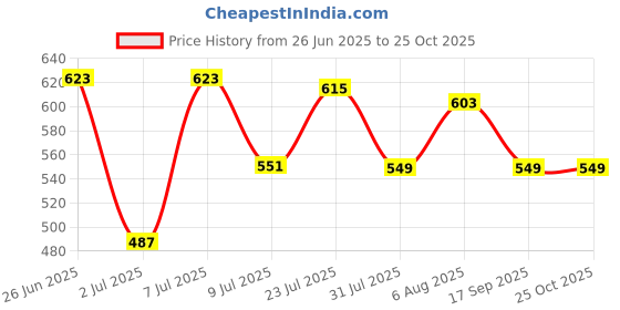 myntra.com LIMEROAD Floral Printed Shirt Collar Neck Ethnic Dress limeroad Price History Graph from 26 Jun 2025 to 25 Oct 2025