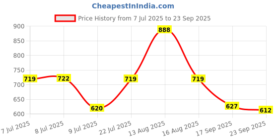 myntra.com LIMEROAD Floral Printed Shirt Collar Neck Ethnic Dress limeroad Price History Graph from 7 Jul 2025 to 23 Sep 2025