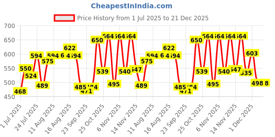 myntra.com LIMEROAD Floral Printed Spread Collar Cotton Shirt limeroad Price History Graph from 1 Jul 2025 to 21 Dec 2025