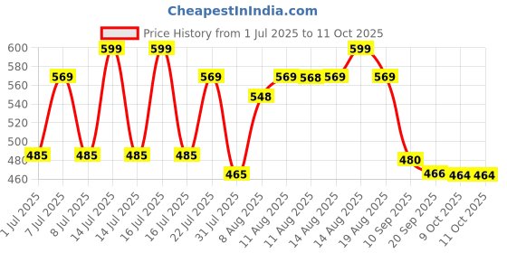 myntra.com LIMEROAD Floral Printed Straight Kurta limeroad Price History Graph from 1 Jul 2025 to 10 Oct 2025