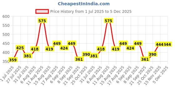 myntra.com LIMEROAD Floral Printed V-Neck Cotton Straight Kurta limeroad Price History Graph from 1 Jul 2025 to 5 Dec 2025