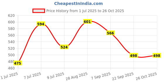 myntra.com LIMEROAD Floral Printed V-Neck Ethnic Dress limeroad Price History Graph from 1 Jul 2025 to 26 Oct 2025