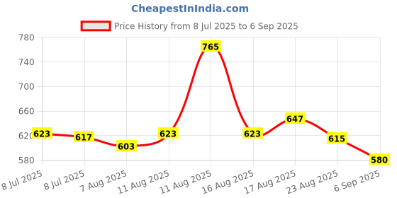 myntra.com LIMEROAD Floral Printed V-Neck Ethnic Dress limeroad Price History Graph from 8 Jul 2025 to 6 Sep 2025
