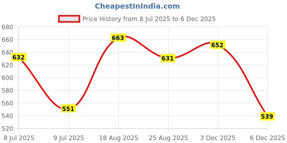 myntra.com LIMEROAD Floral Printed V-Neck Ethnic Dress limeroad Price History Graph from 8 Jul 2025 to 3 Dec 2025