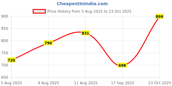 myntra.com LIMEROAD Floral Printed V-Neck Ethnic Dress limeroad Price History Graph from 5 Aug 2025 to 23 Oct 2025