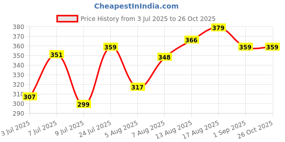 myntra.com LIMEROAD Floral Printed V-Neck Kurti limeroad Price History Graph from 3 Jul 2025 to 25 Oct 2025