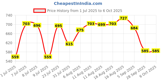 myntra.com LIMEROAD Floral Yoke Design Thread Work A-Line Kurta limeroad Price History Graph from 1 Jul 2025 to 5 Oct 2025