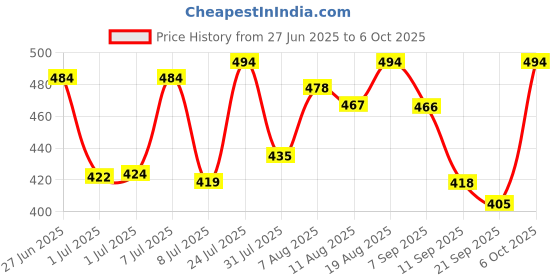 myntra.com LIMEROAD Flutter Sleeve Cotton Top limeroad Price History Graph from 27 Jun 2025 to 6 Oct 2025