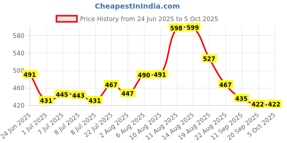myntra.com LIMEROAD Flutter Sleeve Cotton Top limeroad Price History Graph from 24 Jun 2025 to 4 Oct 2025
