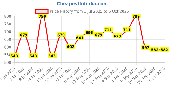 myntra.com LIMEROAD Geometric Embroidered Mirror Work A-Line Kurta limeroad Price History Graph from 1 Jul 2025 to 5 Oct 2025