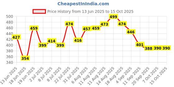 myntra.com LIMEROAD Geometric Print Cotton Square Neck Regular Top limeroad Price History Graph from 13 Jun 2025 to 14 Oct 2025
