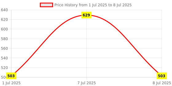 myntra.com LIMEROAD Geometric Printed A-Line Kurta limeroad Price History Graph from 1 Jul 2025 to 8 Jul 2025