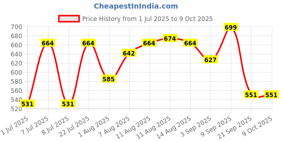 myntra.com LIMEROAD Geometric Printed Kurta limeroad Price History Graph from 1 Jul 2025 to 8 Oct 2025