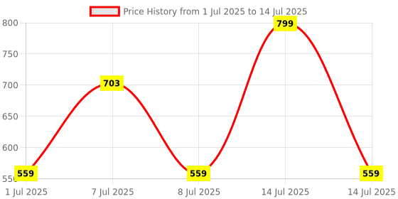myntra.com LIMEROAD Geometric Printed Thread Work A-line Kurta limeroad Price History Graph from 1 Jul 2025 to 14 Jul 2025