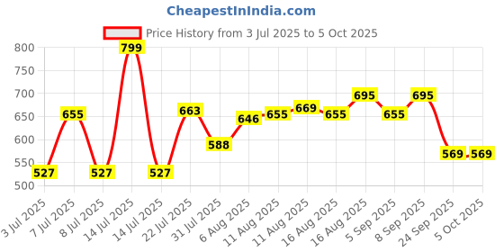 myntra.com LIMEROAD Geometric Yoke Design A-line Kurta limeroad Price History Graph from 3 Jul 2025 to 5 Oct 2025