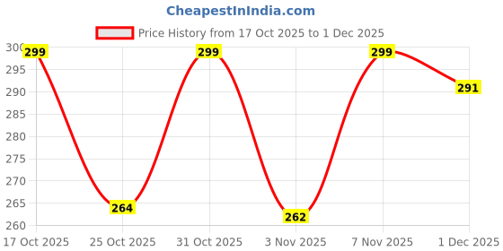 myntra.com LIMEROAD Graphic Printed Round Neck Cotton T-shirt limeroad Price History Graph from 17 Oct 2025 to 1 Dec 2025