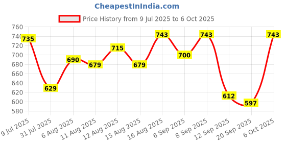 myntra.com LIMEROAD Green Polyester Dresses limeroad Price History Graph from 9 Jul 2025 to 6 Oct 2025