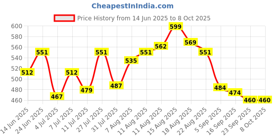 myntra.com LIMEROAD Men Abstract Printed Casual Shirt limeroad Price History Graph from 14 Jun 2025 to 7 Oct 2025