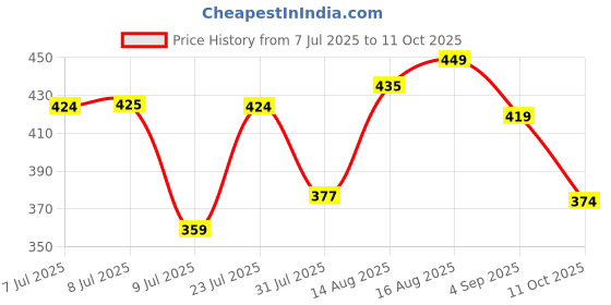 myntra.com LIMEROAD Men Abstract Printed Cotton Casual Shirt limeroad Price History Graph from 7 Jul 2025 to 11 Oct 2025