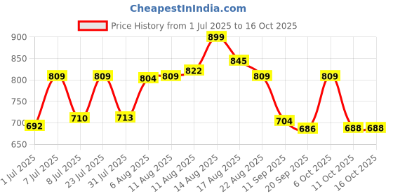 myntra.com LIMEROAD Men Baggy Fit Mid-Rise Light Fade Jeans limeroad Price History Graph from 1 Jul 2025 to 16 Oct 2025