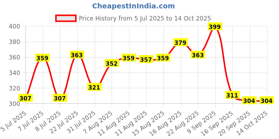 myntra.com LIMEROAD Men Biker Printed Applique T-shirt limeroad Price History Graph from 5 Jul 2025 to 13 Oct 2025