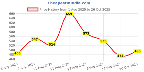 myntra.com LIMEROAD Men Black Shirts limeroad Price History Graph from 1 Aug 2025 to 26 Oct 2025