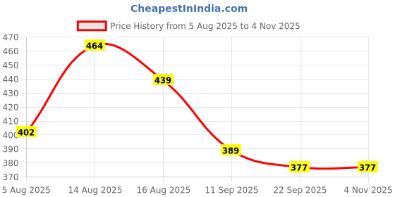 myntra.com LIMEROAD Men Blue Shirts limeroad Price History Graph from 5 Aug 2025 to 4 Nov 2025