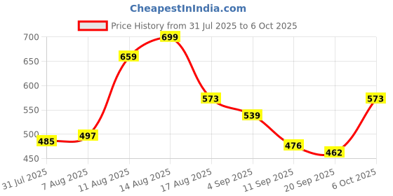 myntra.com LIMEROAD Men Brown Shirts limeroad Price History Graph from 31 Jul 2025 to 6 Oct 2025