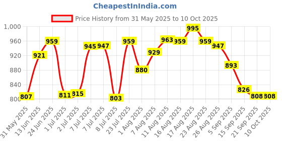 myntra.com LIMEROAD Men Camouflage Printed Cotton Regular Fit Cargos Trousers limeroad Price History Graph from 31 May 2025 to 10 Oct 2025